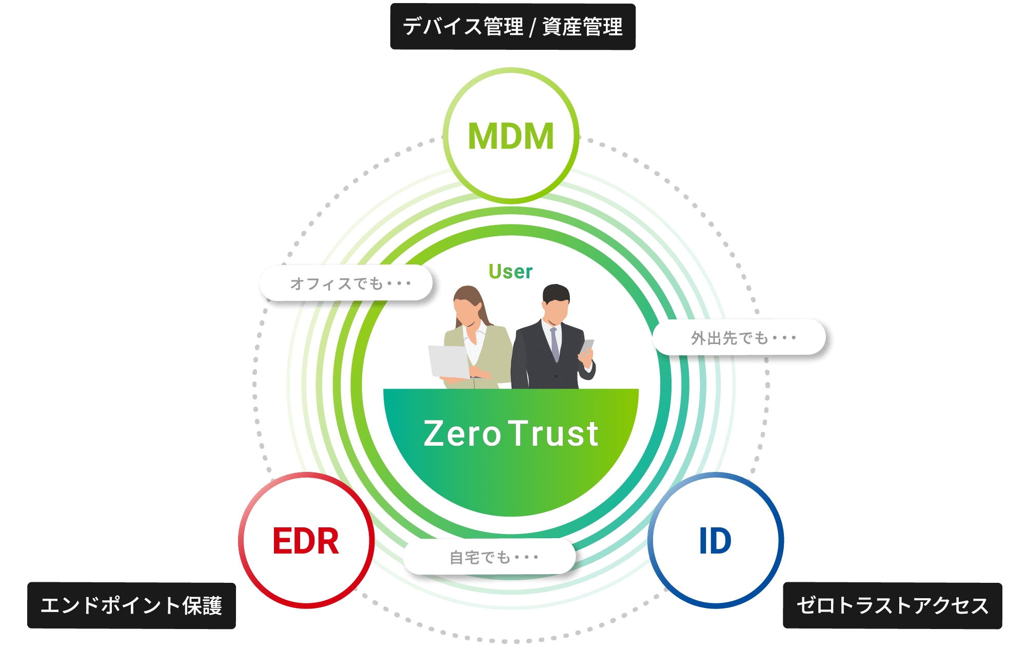 Zero Trustを実現 MDM:SPPM EDR:TrendMicro ID:Okta